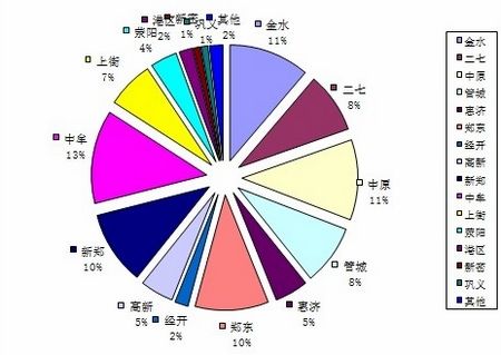 郑州3月份在售优惠楼盘比重饼状图