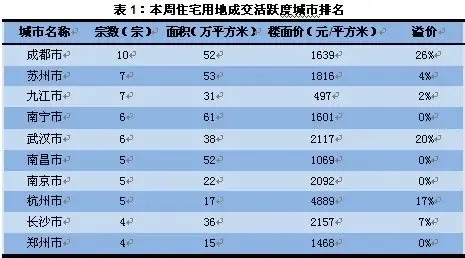 本周20个城市土地市场 供应量减少成交量增加
