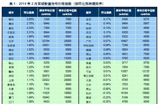全国100城市住宅均价连续21个月环比上涨