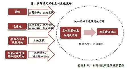 土改明确：经营性建设用地入市先行 宅基地试点谨慎推进