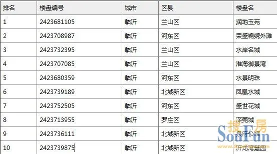 楼盘点击