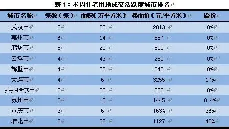 20个主要城市土地市场 供应量增加成交量减少