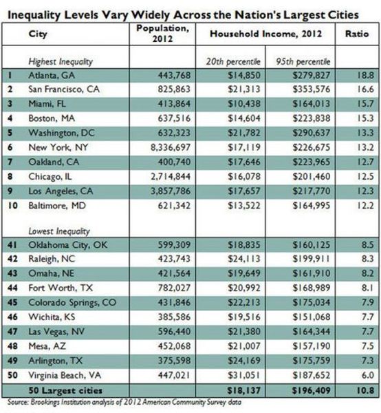 美国十大收入差距和城市 你想住哪儿？