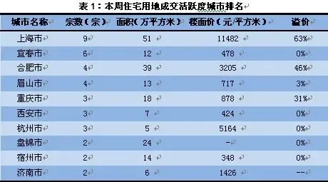 本周20个主要城市土地市场 供求量均环比上涨
