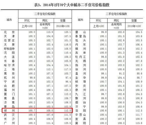 2月57城房价环比上涨 郑州新建商品住宅环比上涨0.4%
