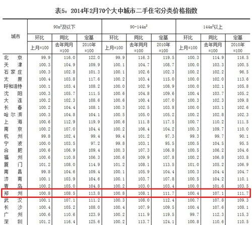 2月57城房价环比上涨 郑州新建商品住宅环比上涨0.4%