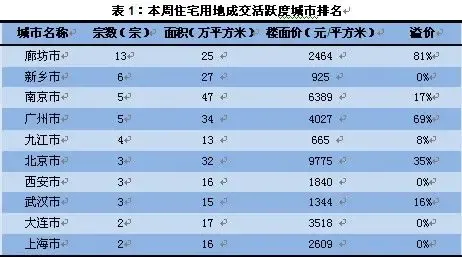 本周20个主要城市土地市场 供求同涨成交量涨幅明显