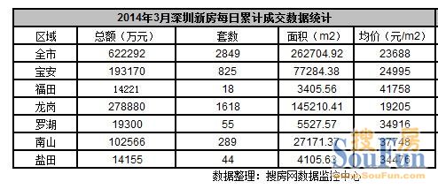 3月深圳新房成交2849套 均价同比上涨超3成