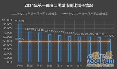 二线城市较同期平均增长48.74% 合肥、杭州等城市尤为明显