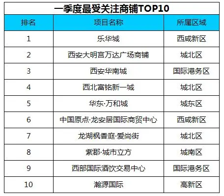 2014年一季度西安購房者樓盤關注指數排行榜