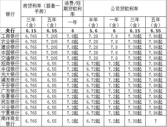 2014年4月份各大银行贷款利率汇总表