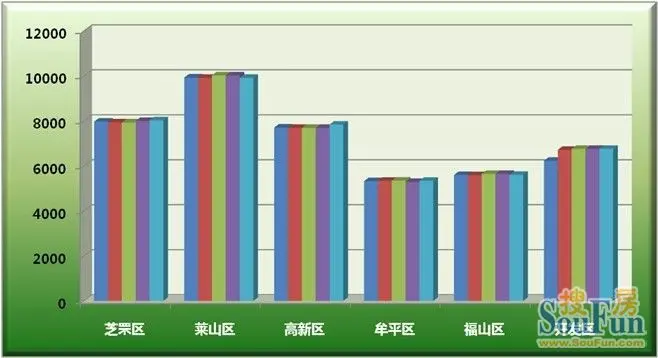 煙臺實時報價 高新漲149萊山降108元/平