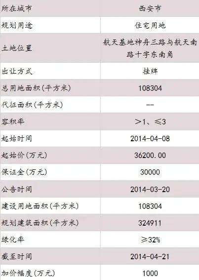 测评报告：陕西西安雁塔区HT01-30-01地块