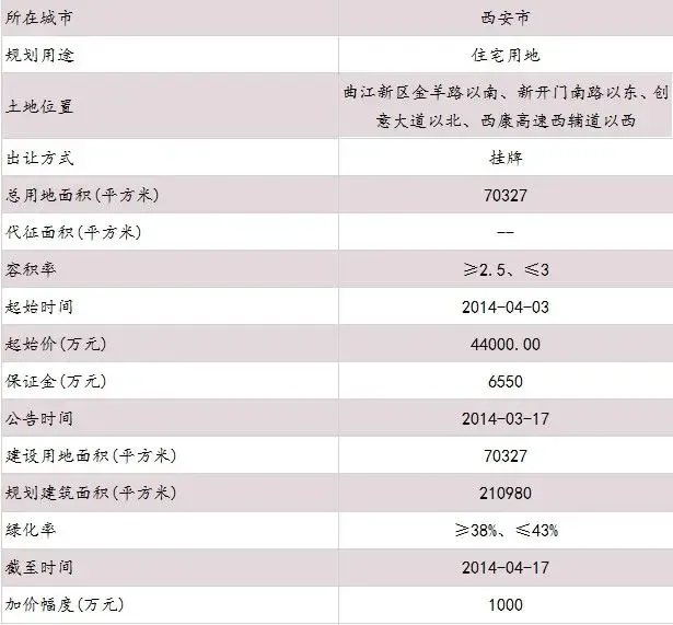 测评报告:西安市未央区QJ8-7-34地块