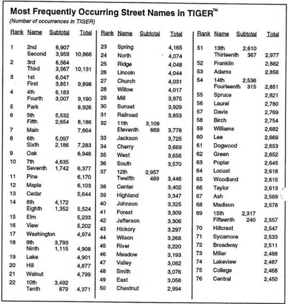 美国人口普查局1993年统计的美国城镇用得的76个街名