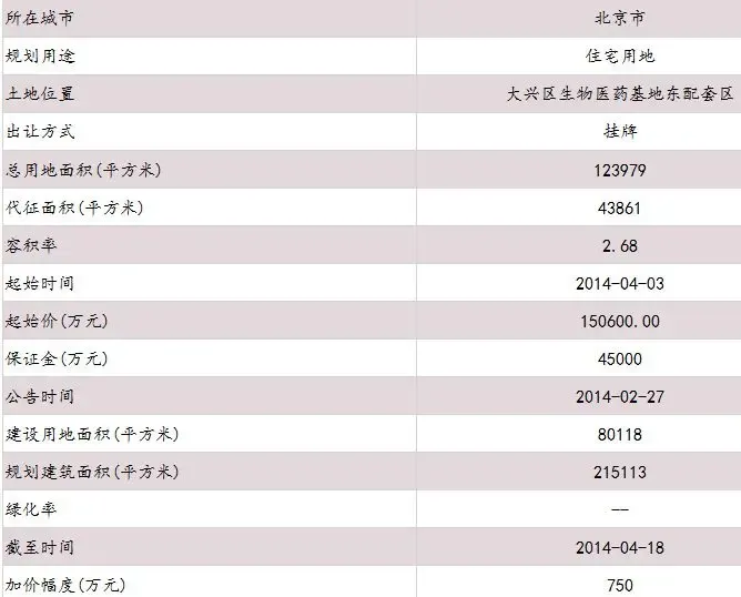 测评报告：北京大兴生物医药基地地块
