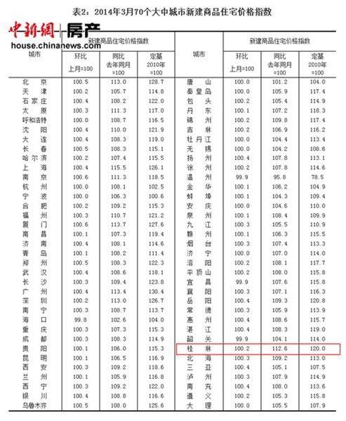 3月69城新房价格同比上涨 桂林涨12.6%