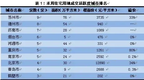 20个城市土地市场供求量减少 北京包揽楼面价前三名