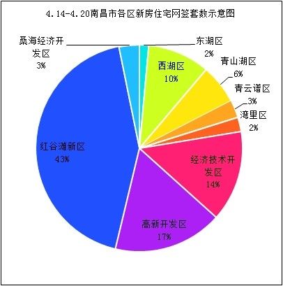 4.14-4.20南昌市各区新房住宅网签套数示意图 
