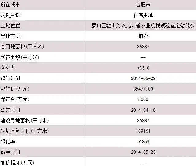 测评报告：合肥蜀山区霍山路以北地块