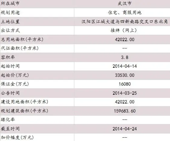 测评报告：武汉P（2014）024号地块
