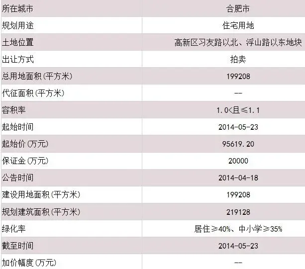 测评报告：合肥高新区习友路以北地块