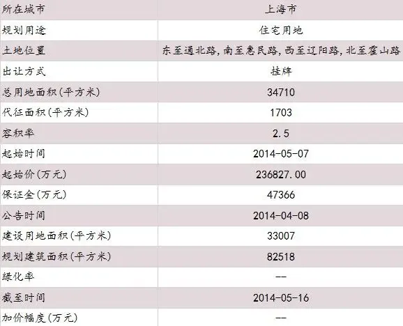 测评报告：上海杨浦区平凉街道地块
