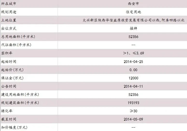 测评报告：西安大兴新区地块