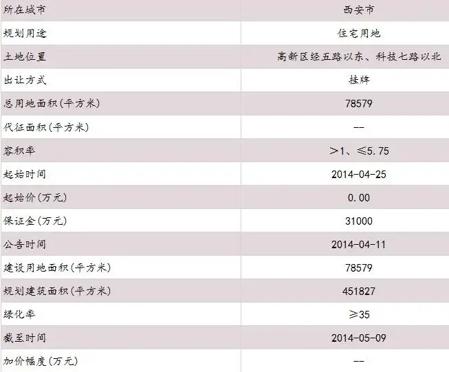 测评报告：西安高新区经五路地块