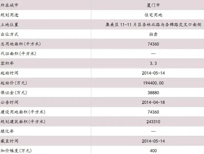 测评报告：厦门集美区11-11片区地块