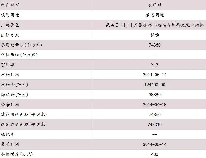 厦门集美区地块合理拿地价逾19.44亿