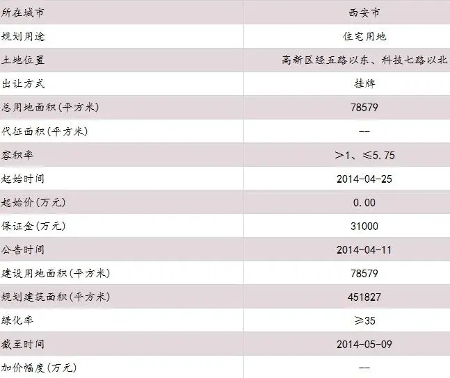 西安高新区经五路地块合理拿地价约5.6亿