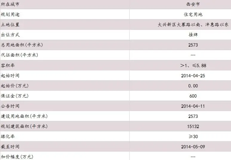 西安大兴新区大寨路地块合理拿地价约2093万
