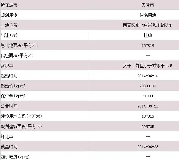 天津李七庄街秀川路以东地块合理拿地价约11.83亿