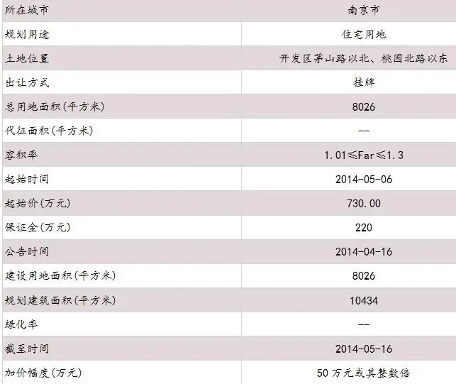 南京高淳区茅山路以北地块合理拿地价约1967万