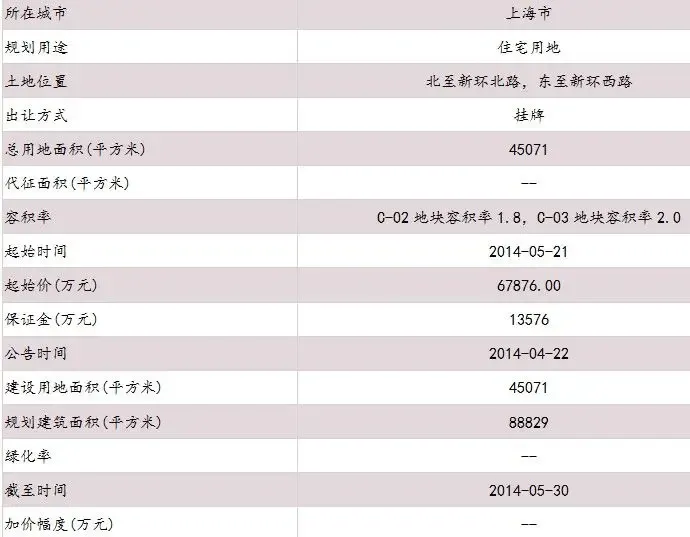 上海浦东新场镇01单元地块合理拿地价约7.15亿