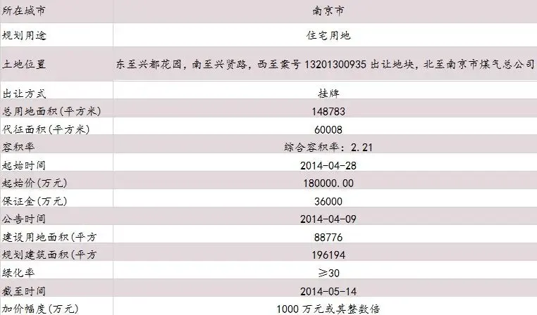南京原煤制气厂二期地块合理拿地价约17.78亿