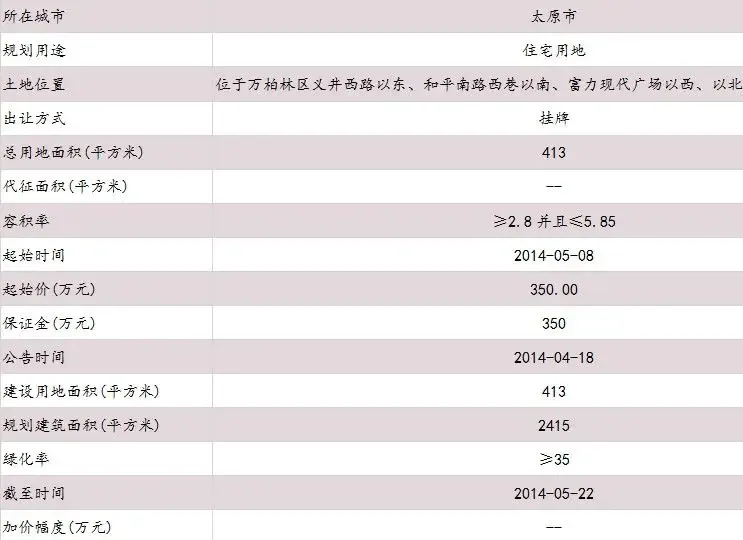 太原万柏林区义井西路以东地块合理拿地价约362万