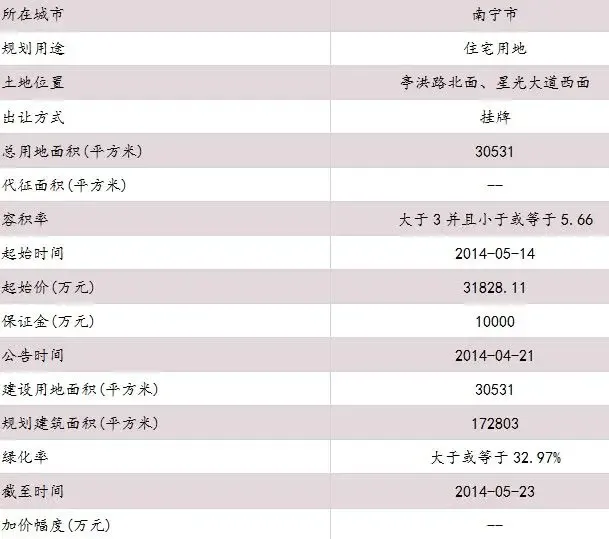 南宁江南区亭洪路北面地块合理拿地价约3.46亿