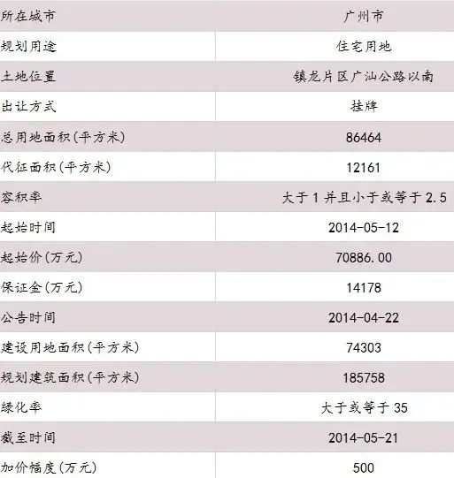 广州镇龙片区广汕公路南地块合理拿地价约7.15亿