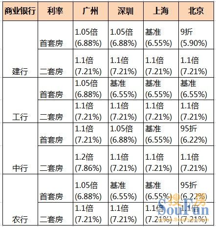 广州楼市 贷款政策 基准利率 广州商业贷款 