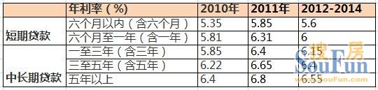广州楼市 贷款政策 基准利率 广州商业贷款