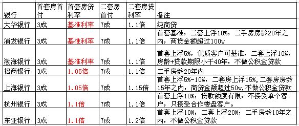 上海实时房贷利率