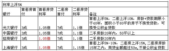 上海实时房贷利率