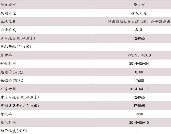 西安沣东新城红光大道地块合理拿地价约2.7亿元