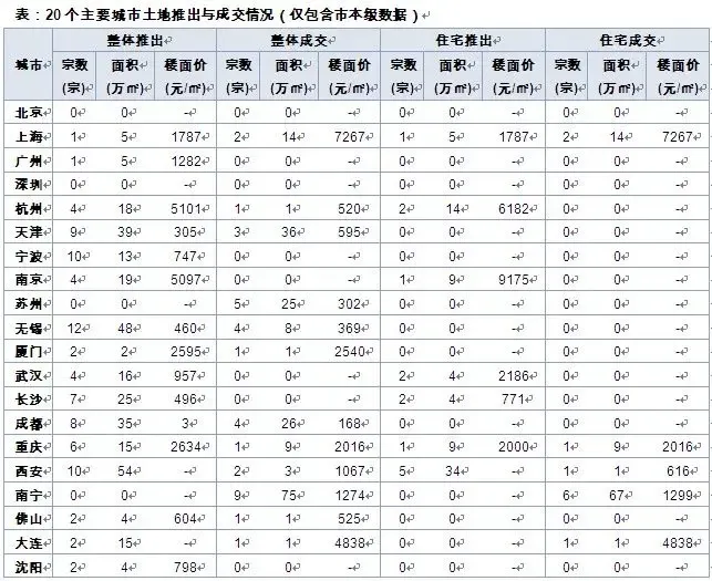 20城土地因假期致供求回落 成交降幅明显小于供应