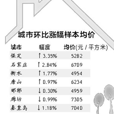 4月保定房价涨幅3.35%位居百城首位