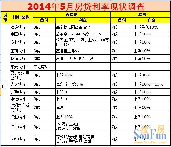 深圳房贷利率上浮30% 仅1家银行有优惠