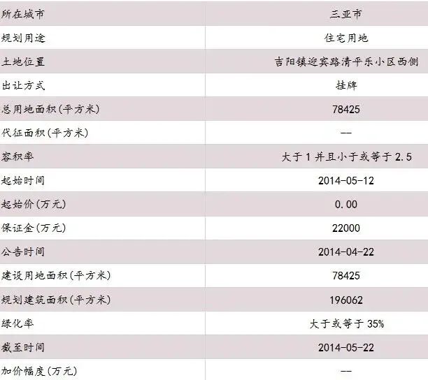 三亚市吉阳镇迎宾路地块合理拿地价格约8.99亿