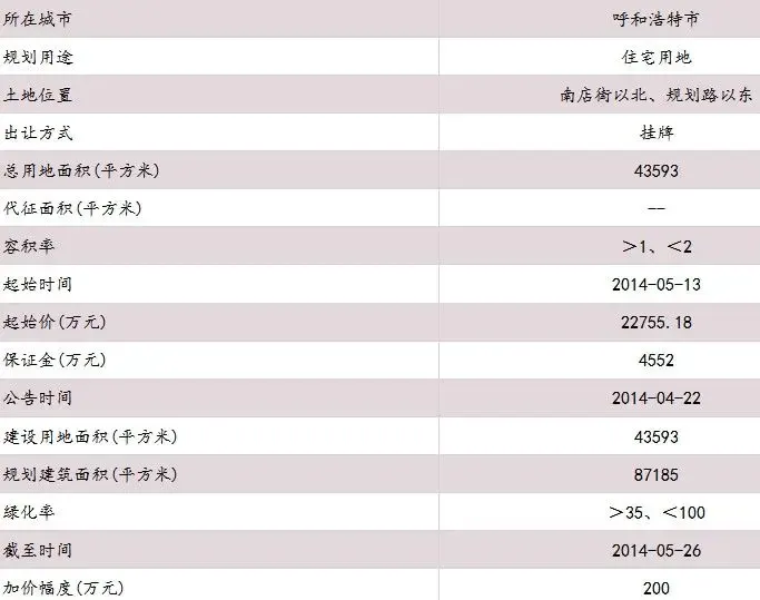 呼和浩特南店街以北地块合理拿地价约2.3亿